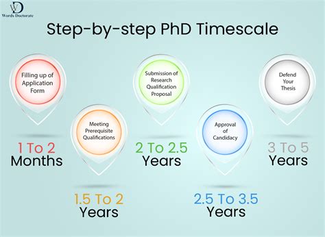 how long does a phd take.